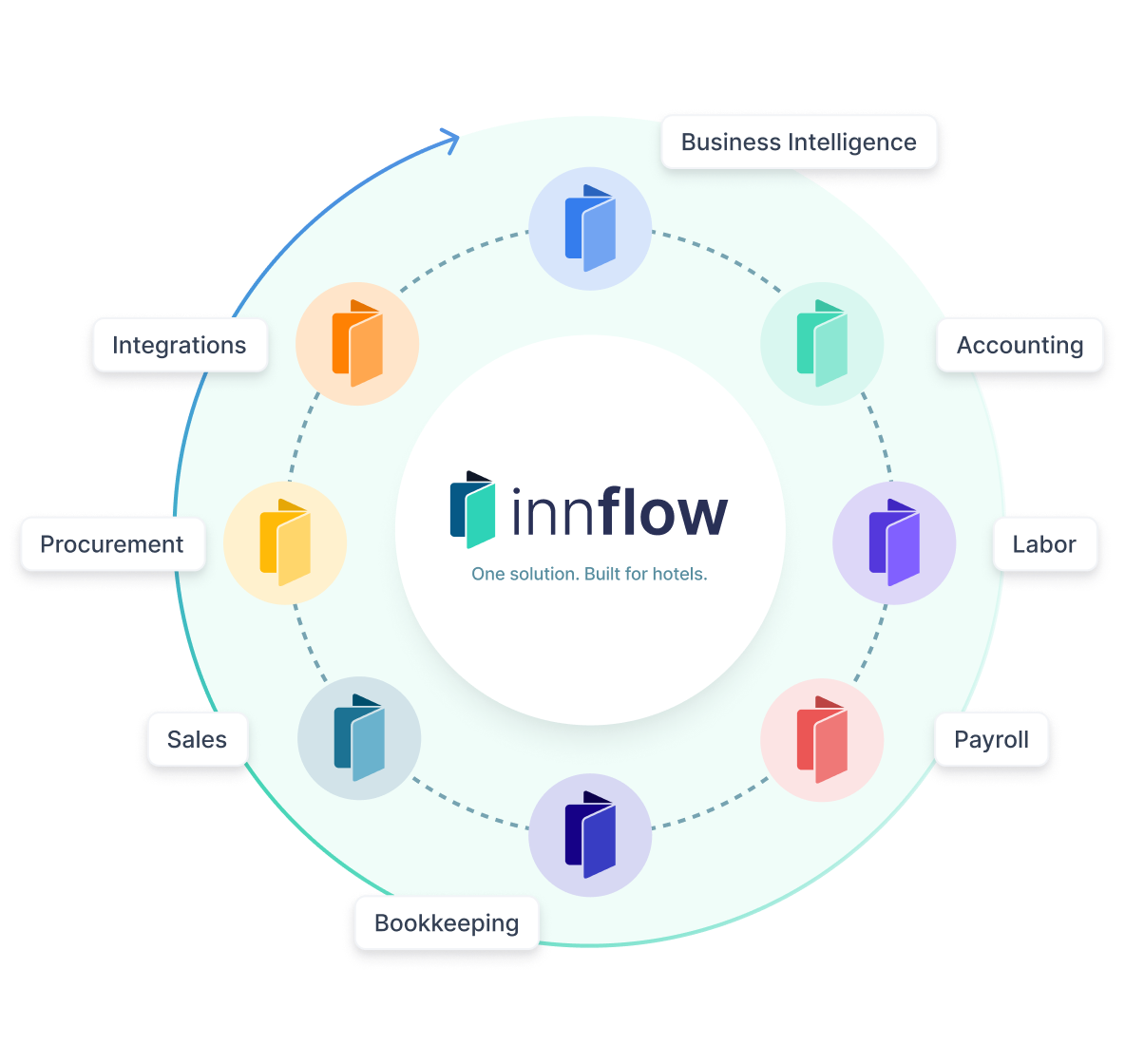 Inn-Flow - All-In-One Hotel Management Software