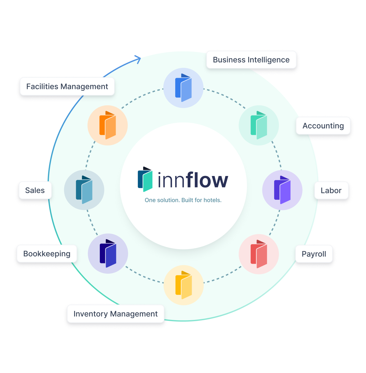 Inn-Flow Hotel Software Products and Services