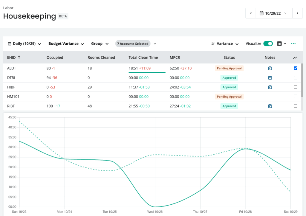 Housekeeping total clean time variance (actual compared to budget)