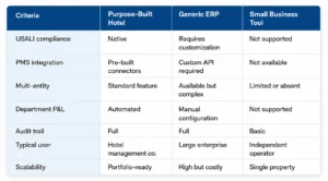 Software Comparison: Purpose-Built vs Generic ERP vs Small Business Tools